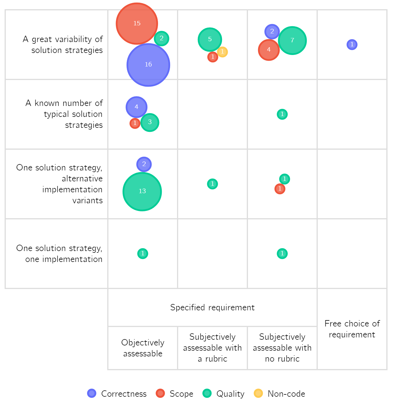 A four by four grid filled with coloured bubbles. On the vertical axis, there are four categories. From the bottom up: one solution strategy, one implementation; one solution strategy, alternative implementation variants; a known number of typical strategies; and a great variability of solution strategies. On the horizontal axis, there are two primary categories: a specified requirement or a free choice requirement. For a specified requirement, there are three subcategories: objectively assessable, subjectively assessable with a rubric, and subjectively assessable with no rubric. Most criteria are concentrated in the upper left corner, spread along the edges for three cells. The colours represent four categories: correctness, scope, quality, and non-code.