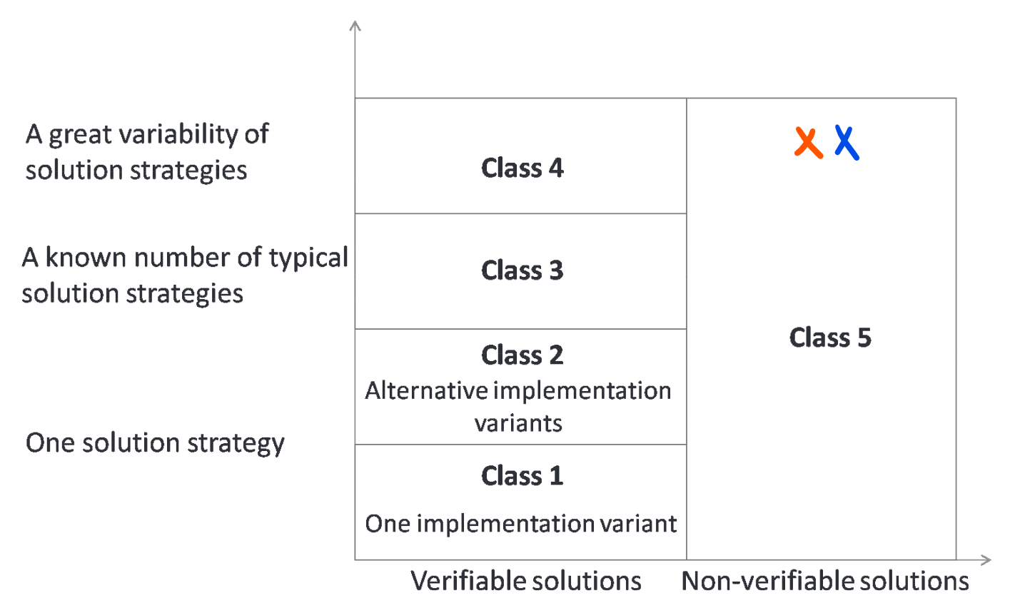 A classification with four rows and two columns. The four rows are labelled, bottom up: one solution strategy, one implementation variant; one solution strategy, alternative implementation variants; a known number of typical solution strategies; and a great variability of solution strategies. The two columns are labelled: verifiable solutions, and non-verifiable solutions. In the left column, the four rows represent class 1 to 4, from bottom to top. In the right column, a single class (class 5) spans all four rows. Two marks are placed in class 5, at the top of the image.